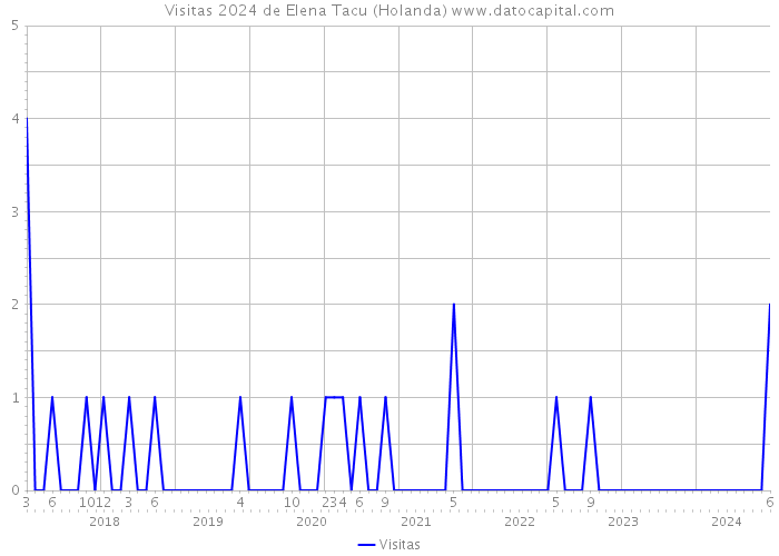 Visitas 2024 de Elena Tacu (Holanda) 