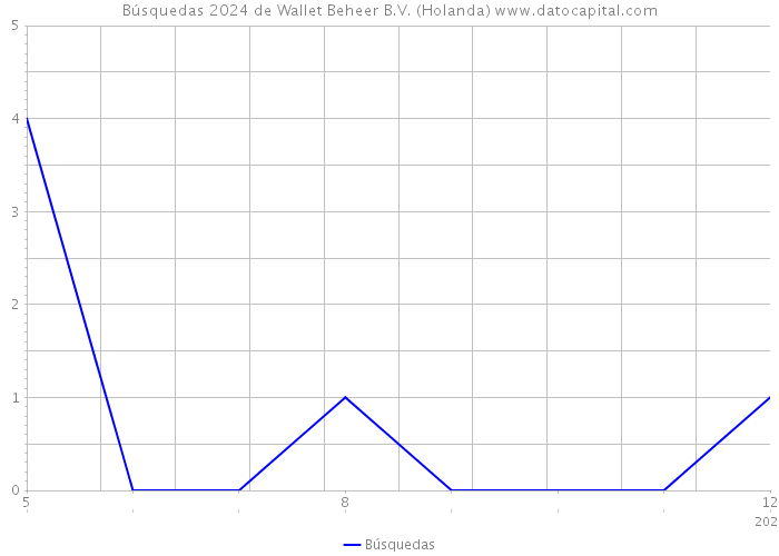 Búsquedas 2024 de Wallet Beheer B.V. (Holanda) 