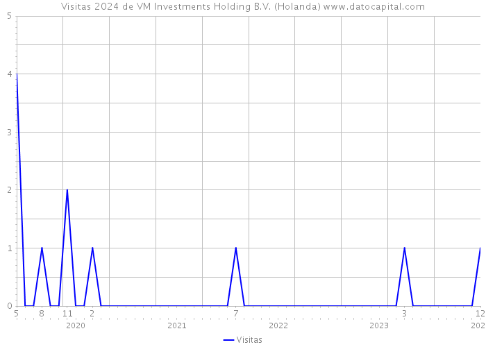 Visitas 2024 de VM Investments Holding B.V. (Holanda) 