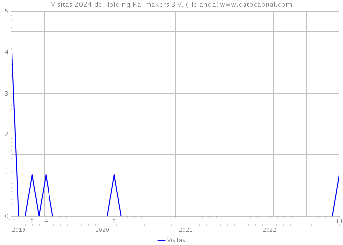 Visitas 2024 de Holding Raijmakers B.V. (Holanda) 