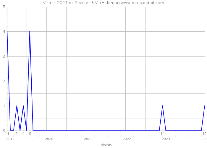 Visitas 2024 de Slokker B.V. (Holanda) 
