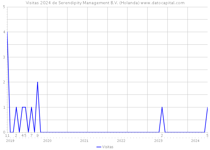 Visitas 2024 de Serendipity Management B.V. (Holanda) 