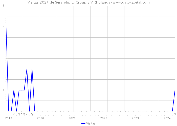 Visitas 2024 de Serendipity Group B.V. (Holanda) 