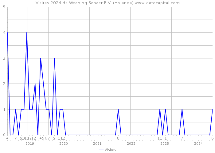 Visitas 2024 de Weening Beheer B.V. (Holanda) 