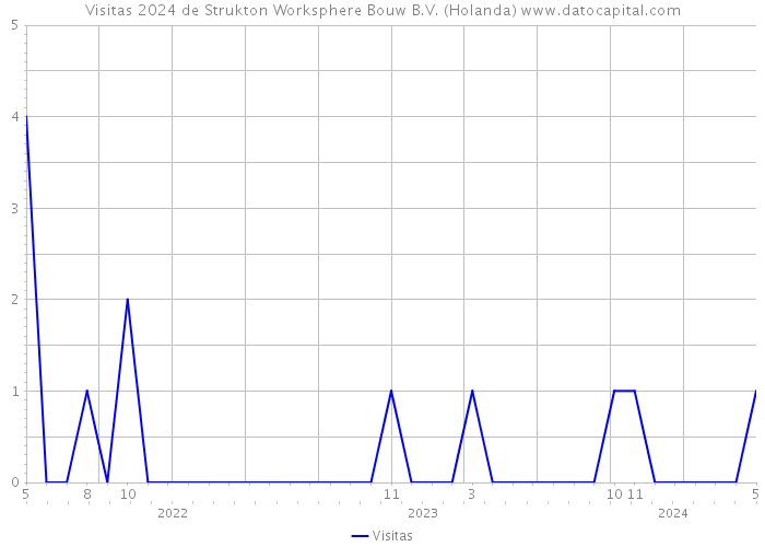 Visitas 2024 de Strukton Worksphere Bouw B.V. (Holanda) 