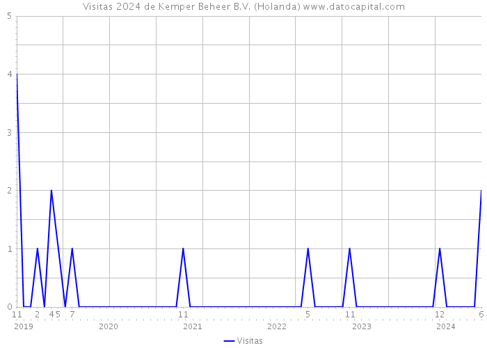 Visitas 2024 de Kemper Beheer B.V. (Holanda) 