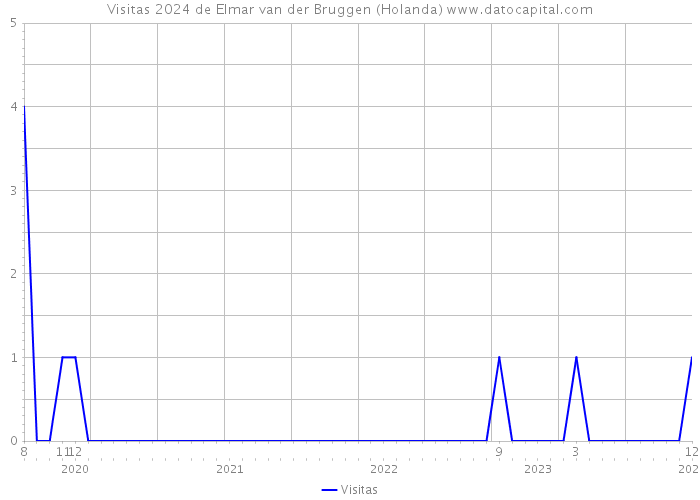 Visitas 2024 de Elmar van der Bruggen (Holanda) 