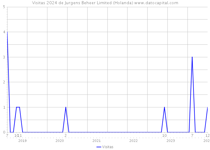 Visitas 2024 de Jurgens Beheer Limited (Holanda) 