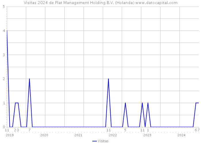Visitas 2024 de Plat Management Holding B.V. (Holanda) 