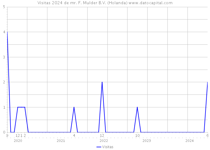 Visitas 2024 de mr. F. Mulder B.V. (Holanda) 