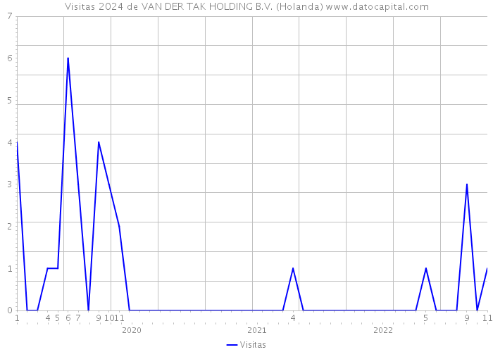 Visitas 2024 de VAN DER TAK HOLDING B.V. (Holanda) 