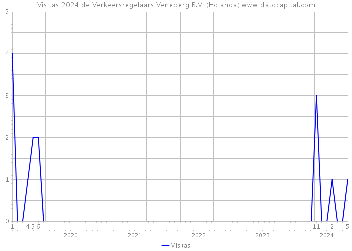 Visitas 2024 de Verkeersregelaars Veneberg B.V. (Holanda) 