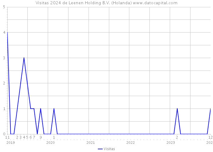 Visitas 2024 de Leenen Holding B.V. (Holanda) 