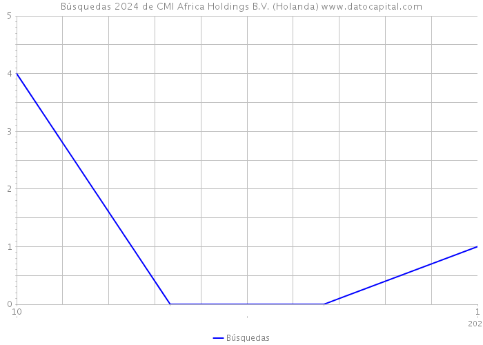 Búsquedas 2024 de CMI Africa Holdings B.V. (Holanda) 