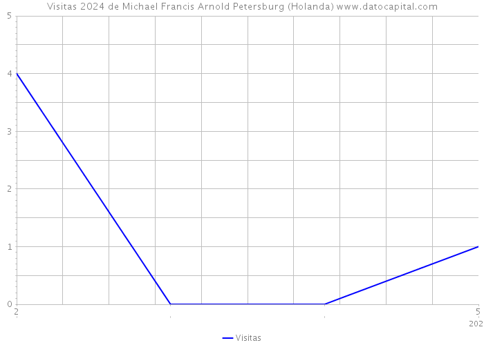 Visitas 2024 de Michael Francis Arnold Petersburg (Holanda) 