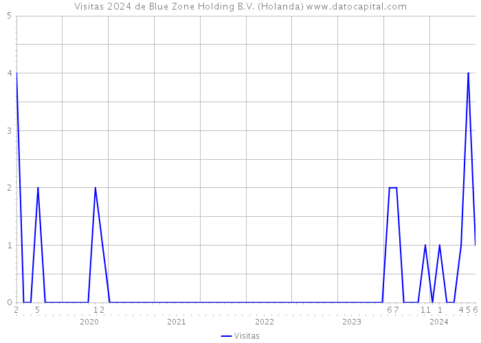 Visitas 2024 de Blue Zone Holding B.V. (Holanda) 
