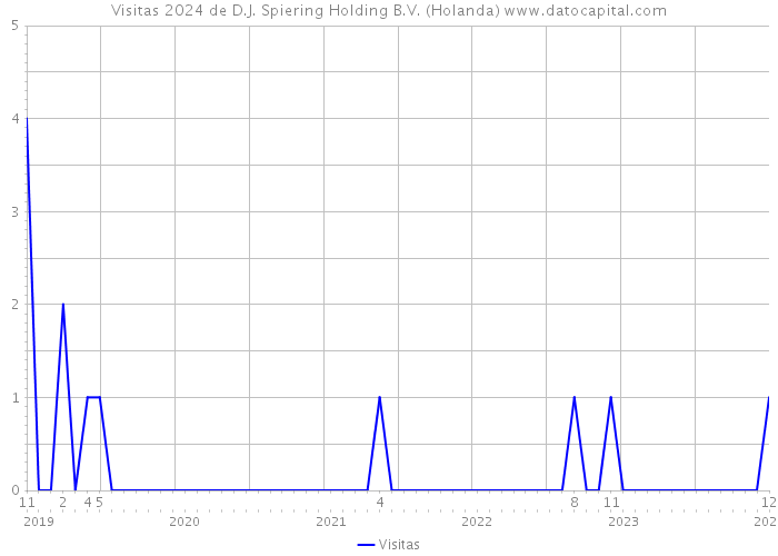 Visitas 2024 de D.J. Spiering Holding B.V. (Holanda) 