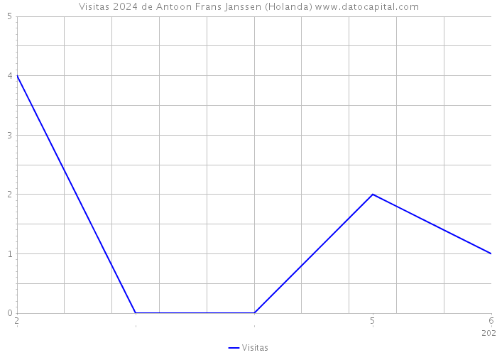 Visitas 2024 de Antoon Frans Janssen (Holanda) 