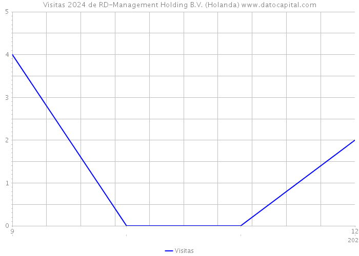 Visitas 2024 de RD-Management Holding B.V. (Holanda) 
