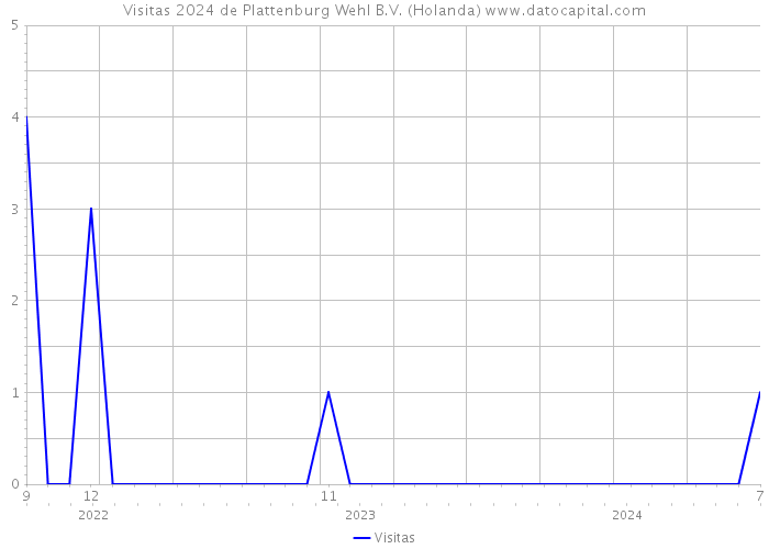 Visitas 2024 de Plattenburg Wehl B.V. (Holanda) 