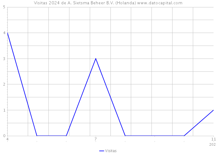 Visitas 2024 de A. Sietsma Beheer B.V. (Holanda) 