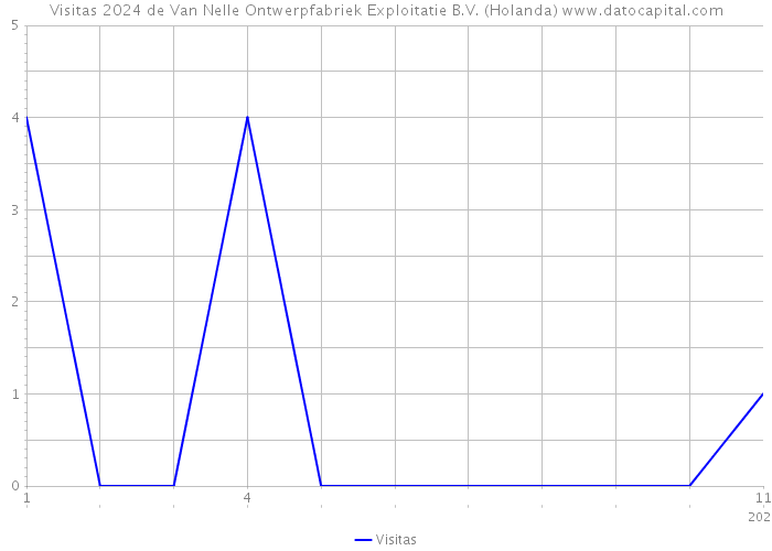 Visitas 2024 de Van Nelle Ontwerpfabriek Exploitatie B.V. (Holanda) 