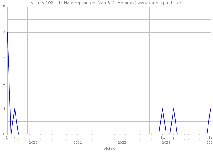 Visitas 2024 de Holding van der Ven B.V. (Holanda) 
