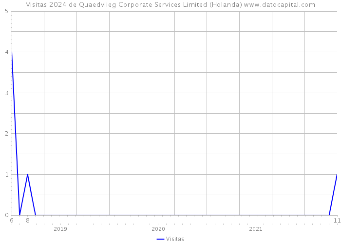 Visitas 2024 de Quaedvlieg Corporate Services Limited (Holanda) 