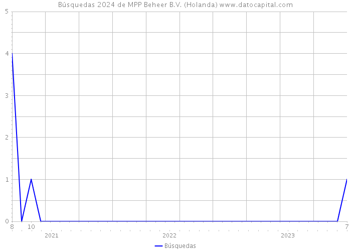 Búsquedas 2024 de MPP Beheer B.V. (Holanda) 