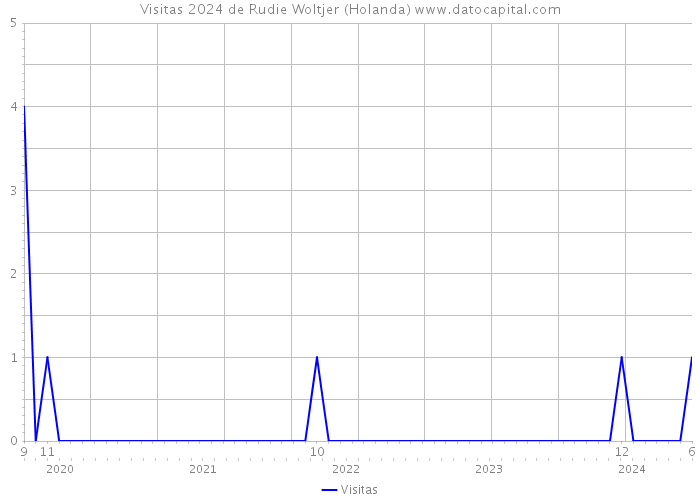 Visitas 2024 de Rudie Woltjer (Holanda) 