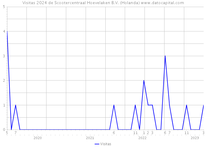 Visitas 2024 de Scootercentraal Hoevelaken B.V. (Holanda) 