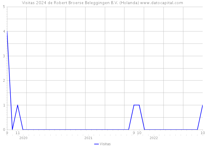 Visitas 2024 de Robert Broerse Beleggingen B.V. (Holanda) 