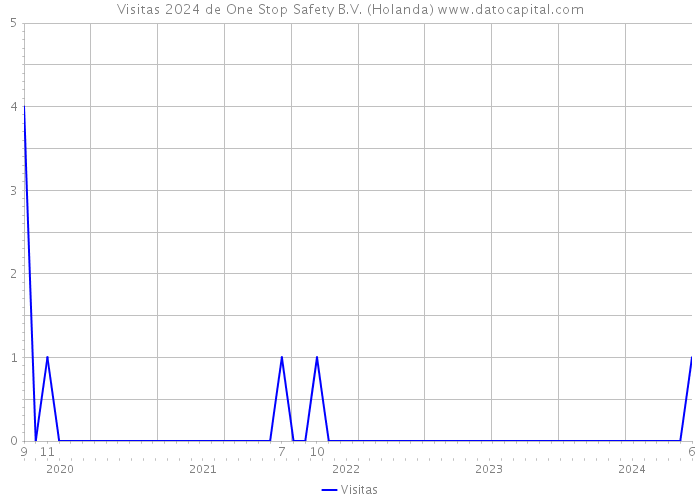 Visitas 2024 de One Stop Safety B.V. (Holanda) 