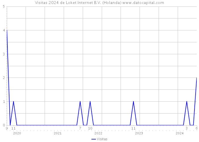 Visitas 2024 de Loket Internet B.V. (Holanda) 