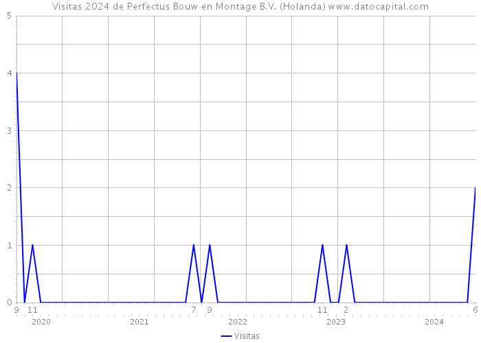 Visitas 2024 de Perfectus Bouw en Montage B.V. (Holanda) 