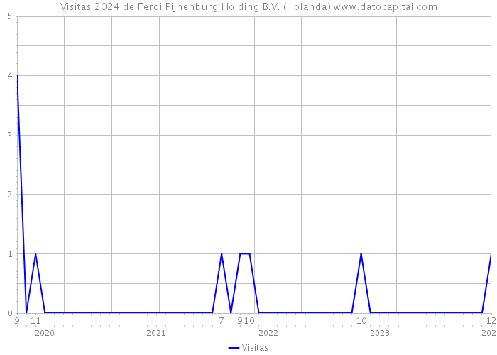 Visitas 2024 de Ferdi Pijnenburg Holding B.V. (Holanda) 