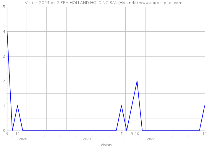 Visitas 2024 de SIFRA HOLLAND HOLDING B.V. (Holanda) 