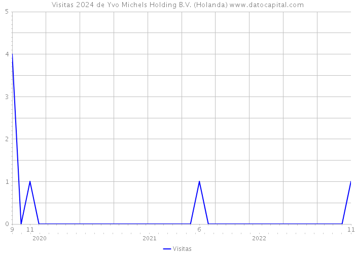 Visitas 2024 de Yvo Michels Holding B.V. (Holanda) 