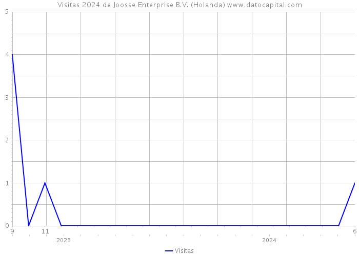 Visitas 2024 de Joosse Enterprise B.V. (Holanda) 