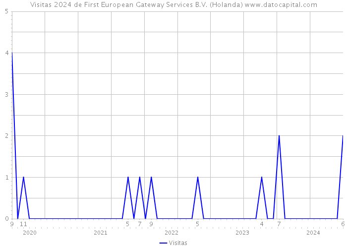 Visitas 2024 de First European Gateway Services B.V. (Holanda) 