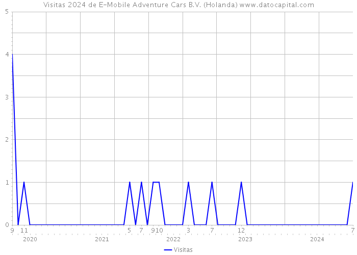 Visitas 2024 de E-Mobile Adventure Cars B.V. (Holanda) 