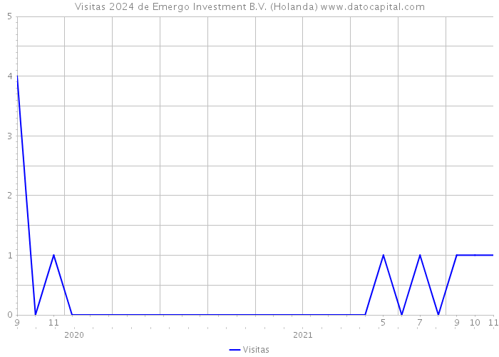 Visitas 2024 de Emergo Investment B.V. (Holanda) 