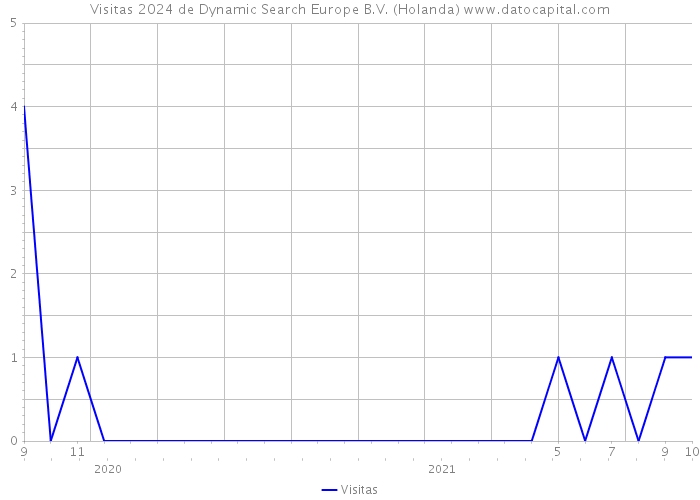 Visitas 2024 de Dynamic Search Europe B.V. (Holanda) 