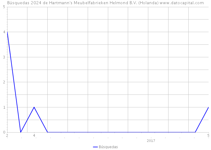Búsquedas 2024 de Hartmann's Meubelfabrieken Helmond B.V. (Holanda) 