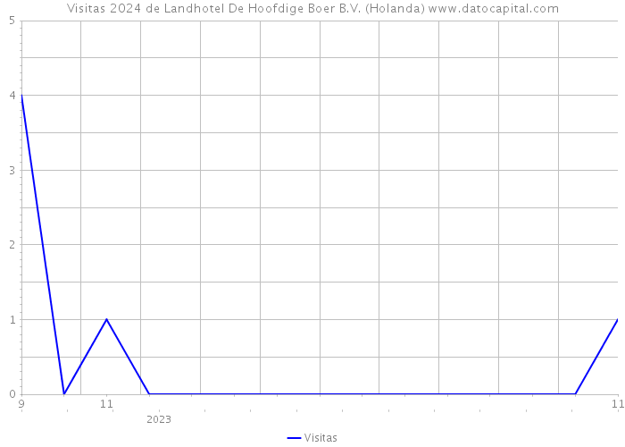 Visitas 2024 de Landhotel De Hoofdige Boer B.V. (Holanda) 