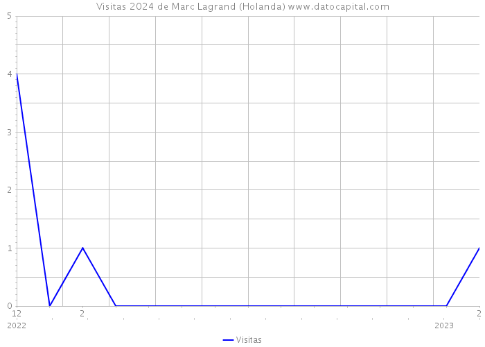 Visitas 2024 de Marc Lagrand (Holanda) 