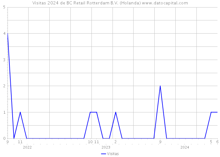 Visitas 2024 de BC Retail Rotterdam B.V. (Holanda) 