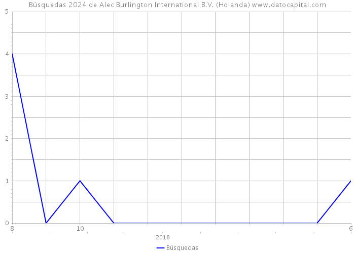 Búsquedas 2024 de Alec Burlington International B.V. (Holanda) 