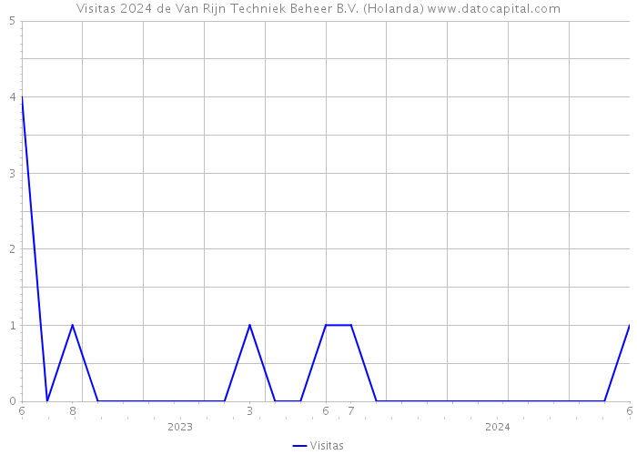 Visitas 2024 de Van Rijn Techniek Beheer B.V. (Holanda) 