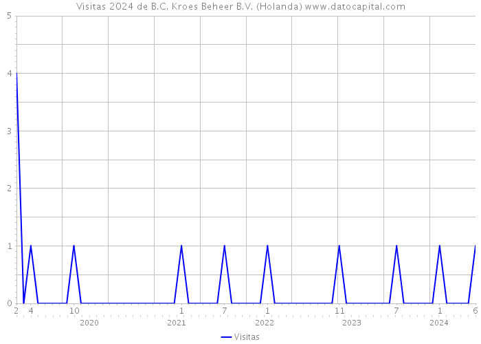 Visitas 2024 de B.C. Kroes Beheer B.V. (Holanda) 